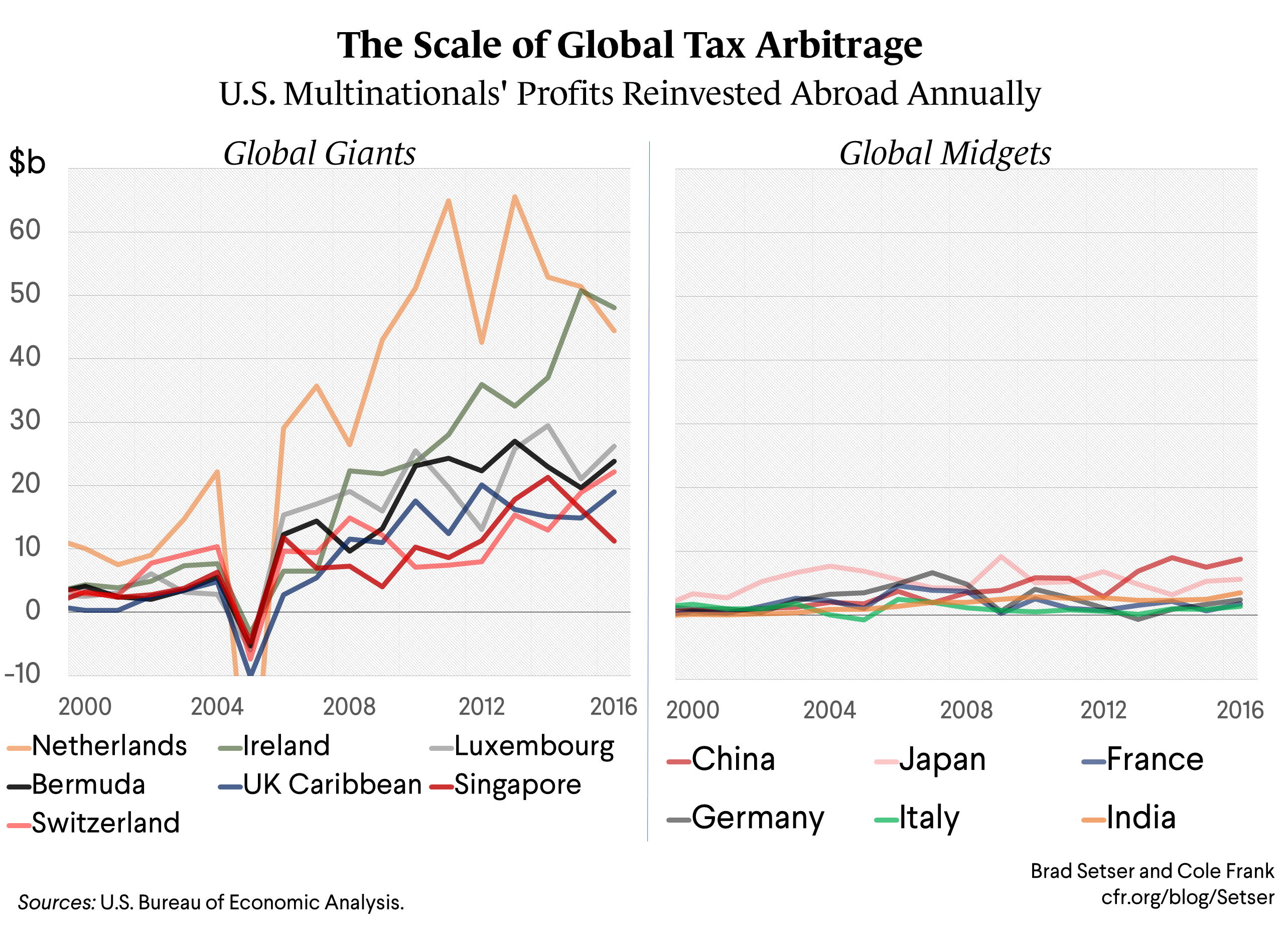 the-impact-of-tax-arbitrage-on-the-u-s-balance-of-payments-council